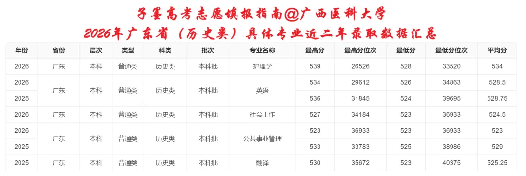 子墨高考志愿填报资讯|广东高考资讯,广西医科大学2026年广东省录取数据汇总,供2027考生参考!-第9张图片-四季读书网