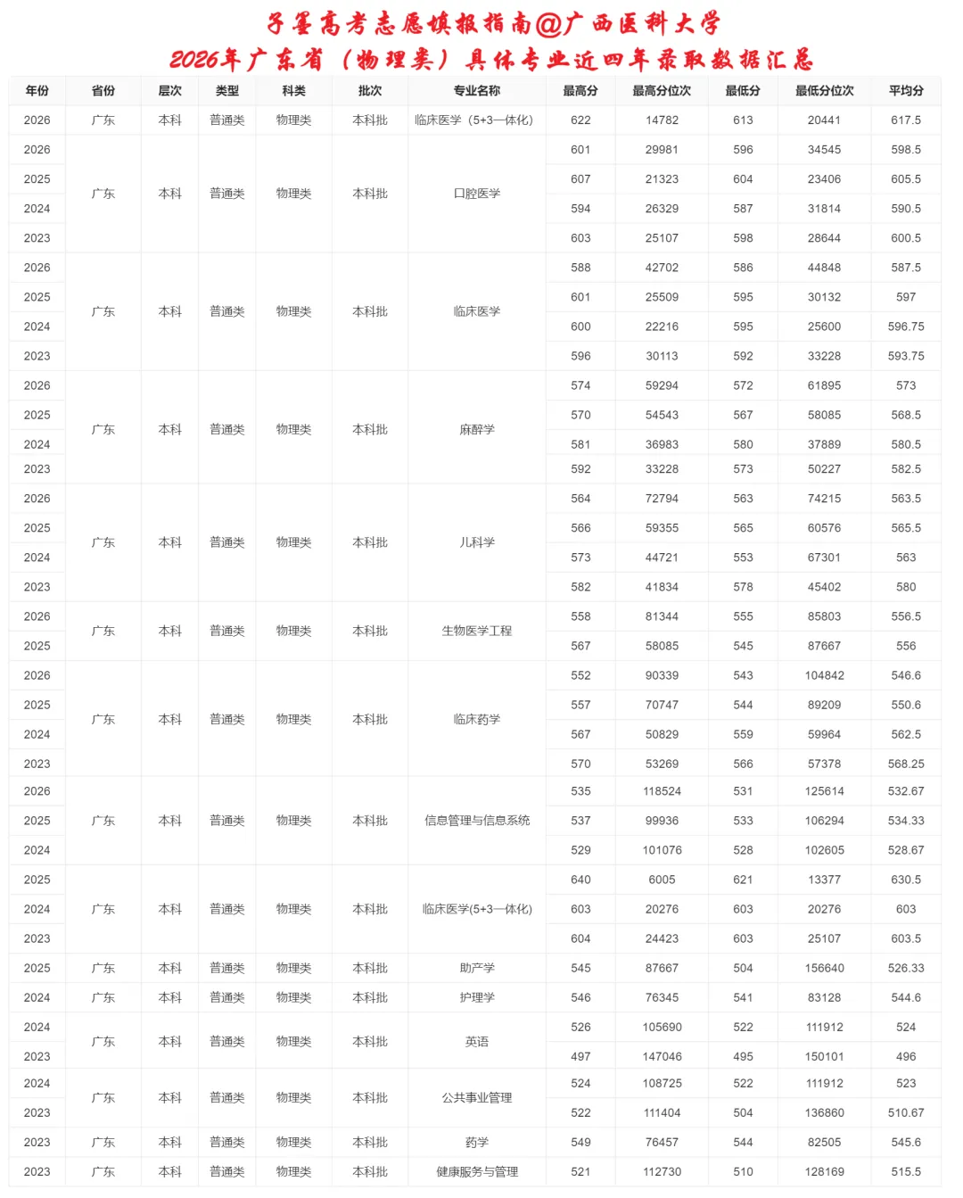 子墨高考志愿填报资讯|广东高考资讯,广西医科大学2026年广东省录取数据汇总,供2027考生参考!-第10张图片-四季读书网