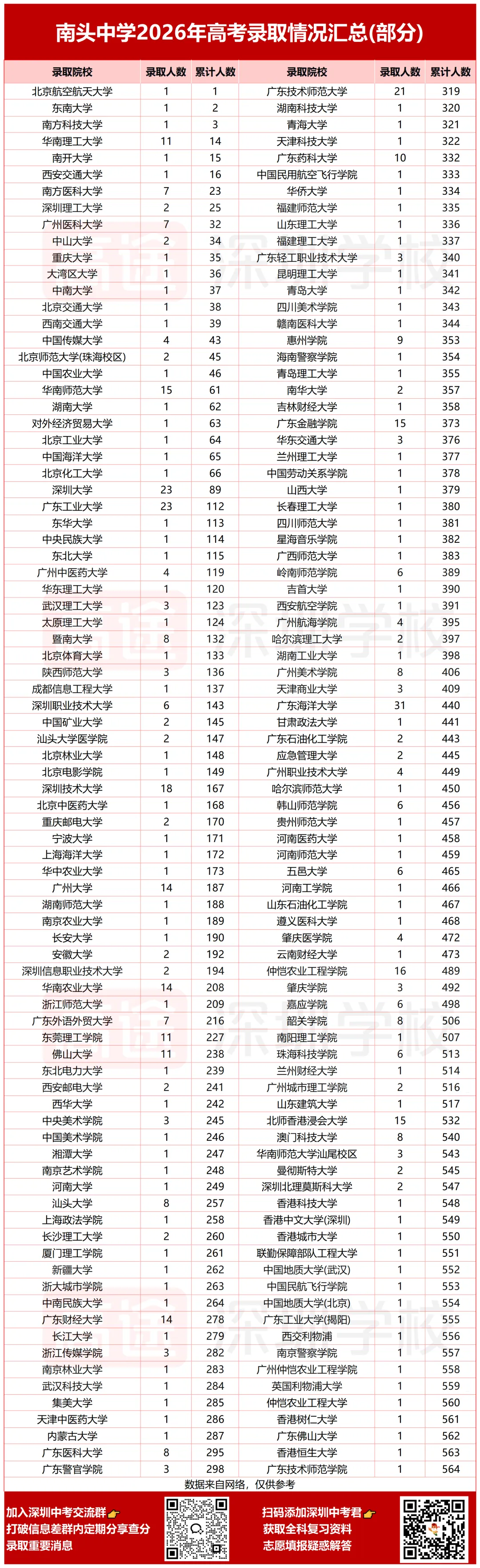 南头中学26年高考红榜出炉:564人上榜!-第4张图片-四季读书网 南头中学26年高考红榜出炉:564人上榜!-第4张图片-四季读书网