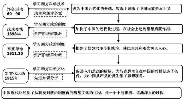 20张图梳理完初中历史重点, 初一到初三都需要!-第3张图片-四季读书网 20张图梳理完初中历史重点, 初一到初三都需要!-第3张图片-四季读书网