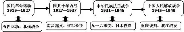 20张图梳理完初中历史重点, 初一到初三都需要!-第4张图片-四季读书网 20张图梳理完初中历史重点, 初一到初三都需要!-第4张图片-四季读书网