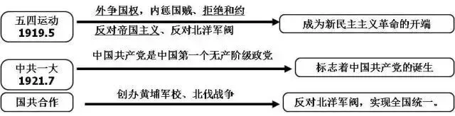 20张图梳理完初中历史重点, 初一到初三都需要!-第5张图片-四季读书网 20张图梳理完初中历史重点, 初一到初三都需要!-第5张图片-四季读书网
