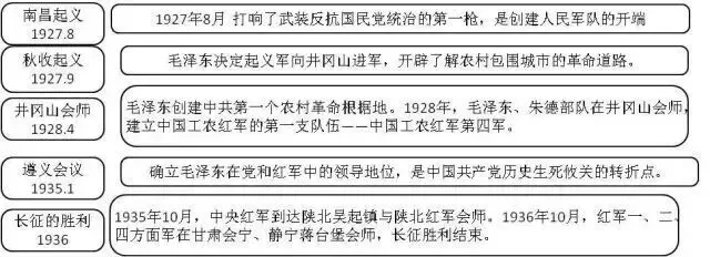 20张图梳理完初中历史重点, 初一到初三都需要!-第6张图片-四季读书网 20张图梳理完初中历史重点, 初一到初三都需要!-第6张图片-四季读书网