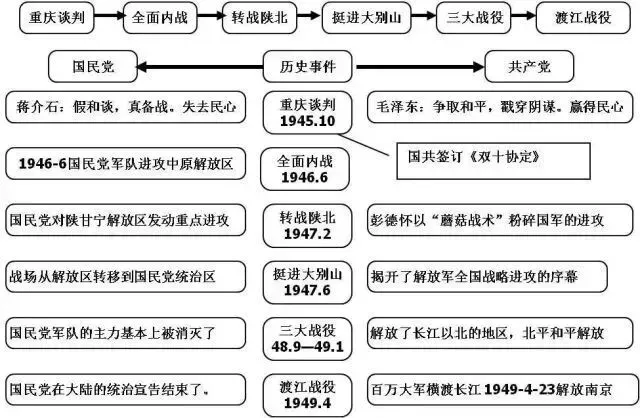 20张图梳理完初中历史重点, 初一到初三都需要!-第8张图片-四季读书网 20张图梳理完初中历史重点, 初一到初三都需要!-第8张图片-四季读书网