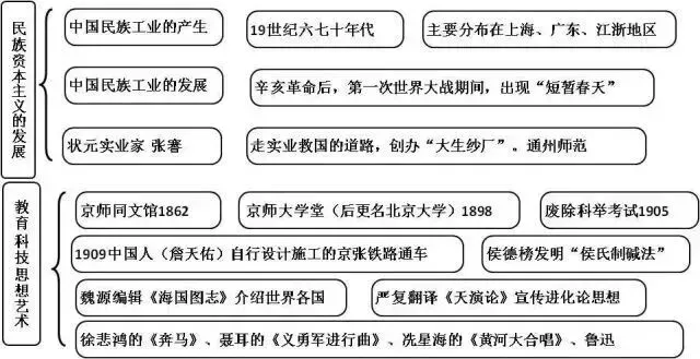 20张图梳理完初中历史重点, 初一到初三都需要!-第9张图片-四季读书网 20张图梳理完初中历史重点, 初一到初三都需要!-第9张图片-四季读书网