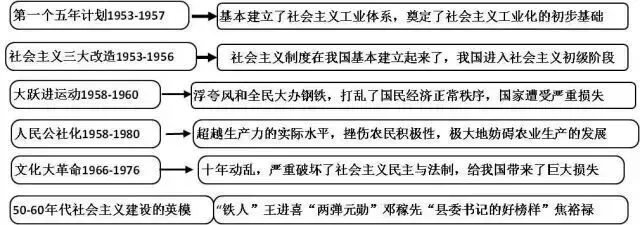 20张图梳理完初中历史重点, 初一到初三都需要!-第12张图片-四季读书网 20张图梳理完初中历史重点, 初一到初三都需要!-第12张图片-四季读书网