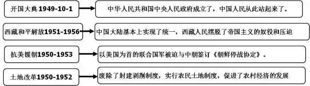 20张图梳理完初中历史重点, 初一到初三都需要!-第11张图片-四季读书网 20张图梳理完初中历史重点, 初一到初三都需要!-第11张图片-四季读书网