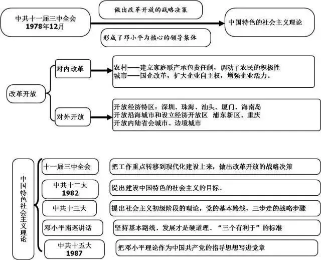 20张图梳理完初中历史重点, 初一到初三都需要!-第13张图片-四季读书网 20张图梳理完初中历史重点, 初一到初三都需要!-第13张图片-四季读书网