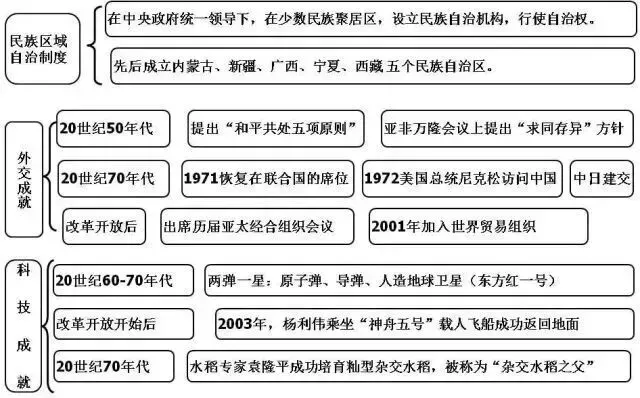 20张图梳理完初中历史重点, 初一到初三都需要!-第14张图片-四季读书网 20张图梳理完初中历史重点, 初一到初三都需要!-第14张图片-四季读书网