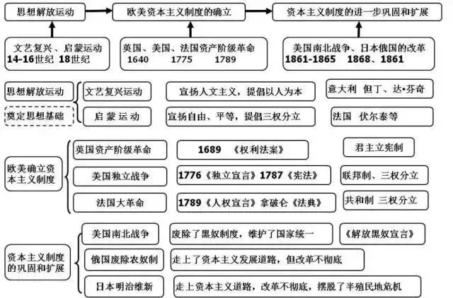 20张图梳理完初中历史重点, 初一到初三都需要!-第15张图片-四季读书网 20张图梳理完初中历史重点, 初一到初三都需要!-第15张图片-四季读书网
