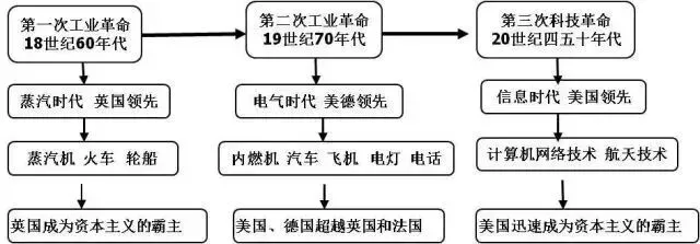 20张图梳理完初中历史重点, 初一到初三都需要!-第16张图片-四季读书网 20张图梳理完初中历史重点, 初一到初三都需要!-第16张图片-四季读书网