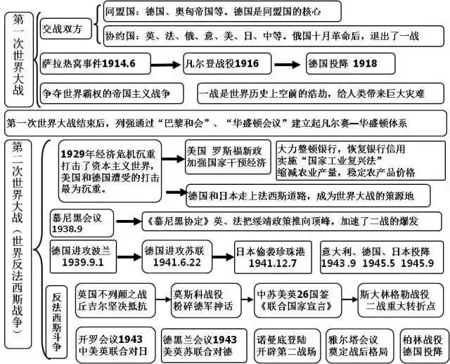 20张图梳理完初中历史重点, 初一到初三都需要!-第17张图片-四季读书网 20张图梳理完初中历史重点, 初一到初三都需要!-第17张图片-四季读书网