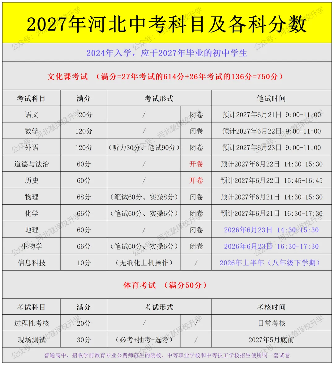 2027河北中考文化课科目分值,初三家庭提前了解-第1张图片-四季读书网