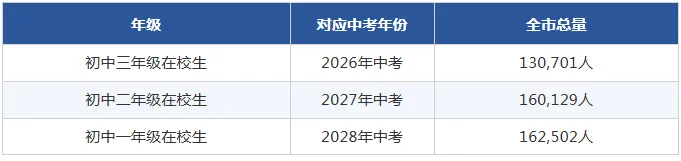 中考人数猛增近3万?2027&2028北京中考分析及近两年录取分数线参考-第3张图片-四季读书网 中考人数猛增近3万?2027&2028北京中考分析及近两年录取分数线参考-第3张图片-四季读书网