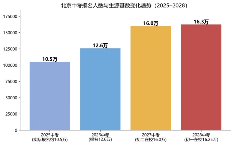 中考人数猛增近3万?2027&2028北京中考分析及近两年录取分数线参考-第4张图片-四季读书网 中考人数猛增近3万?2027&2028北京中考分析及近两年录取分数线参考-第4张图片-四季读书网
