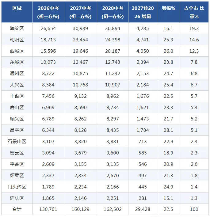 中考人数猛增近3万?2027&2028北京中考分析及近两年录取分数线参考-第6张图片-四季读书网 中考人数猛增近3万?2027&2028北京中考分析及近两年录取分数线参考-第6张图片-四季读书网