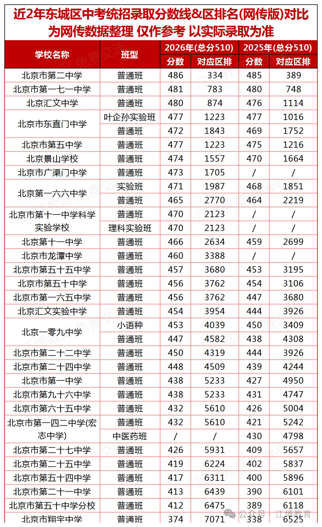 中考人数猛增近3万?2027&2028北京中考分析及近两年录取分数线参考-第10张图片-四季读书网 中考人数猛增近3万?2027&2028北京中考分析及近两年录取分数线参考-第10张图片-四季读书网