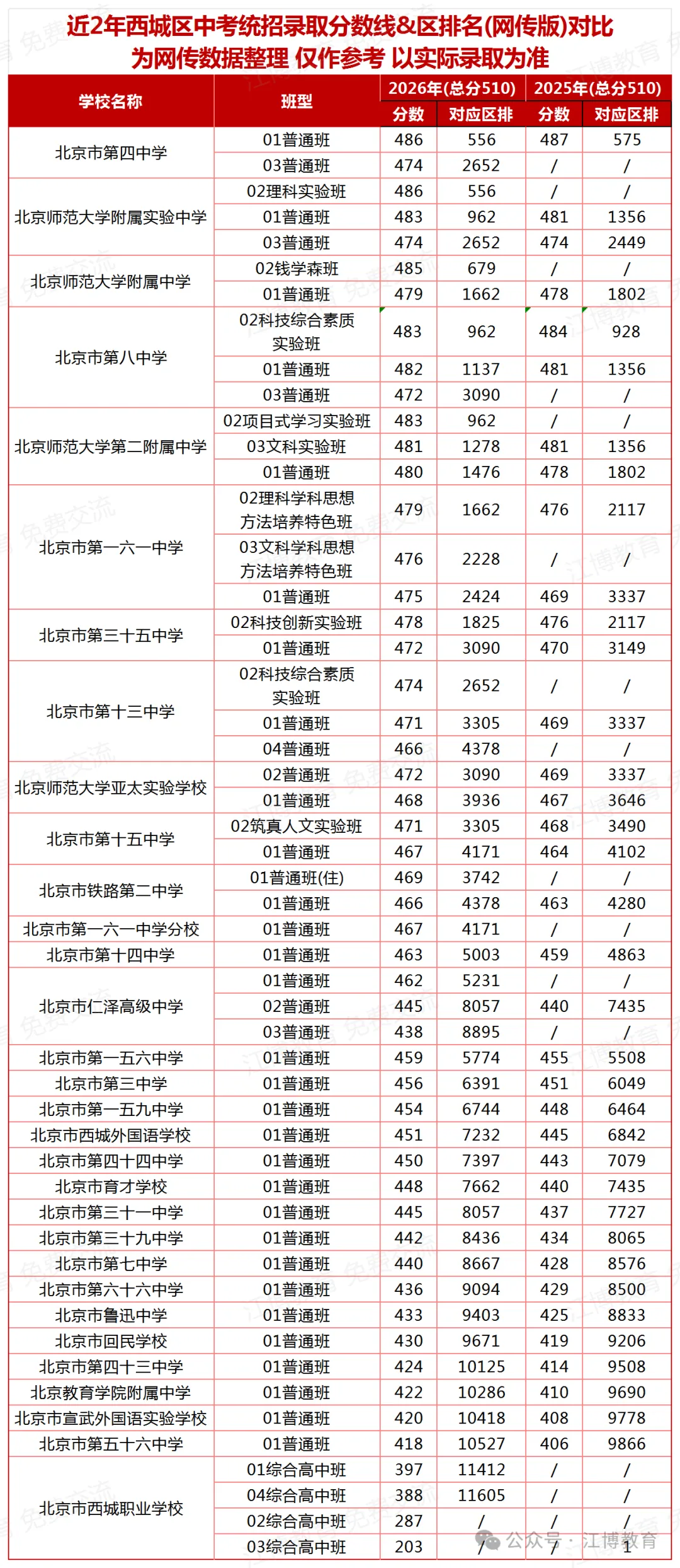中考人数猛增近3万?2027&2028北京中考分析及近两年录取分数线参考-第11张图片-四季读书网 中考人数猛增近3万?2027&2028北京中考分析及近两年录取分数线参考-第11张图片-四季读书网