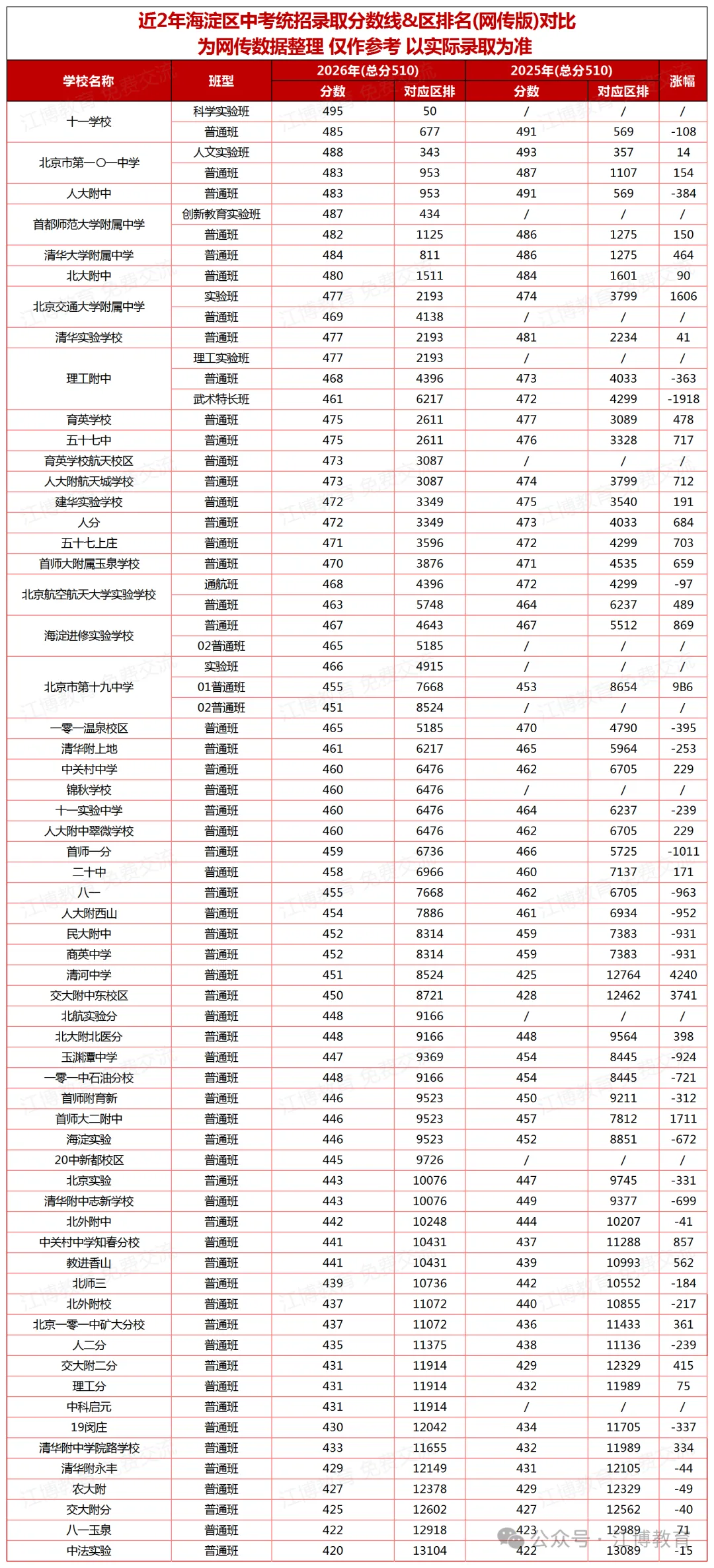 中考人数猛增近3万?2027&2028北京中考分析及近两年录取分数线参考-第12张图片-四季读书网 中考人数猛增近3万?2027&2028北京中考分析及近两年录取分数线参考-第12张图片-四季读书网