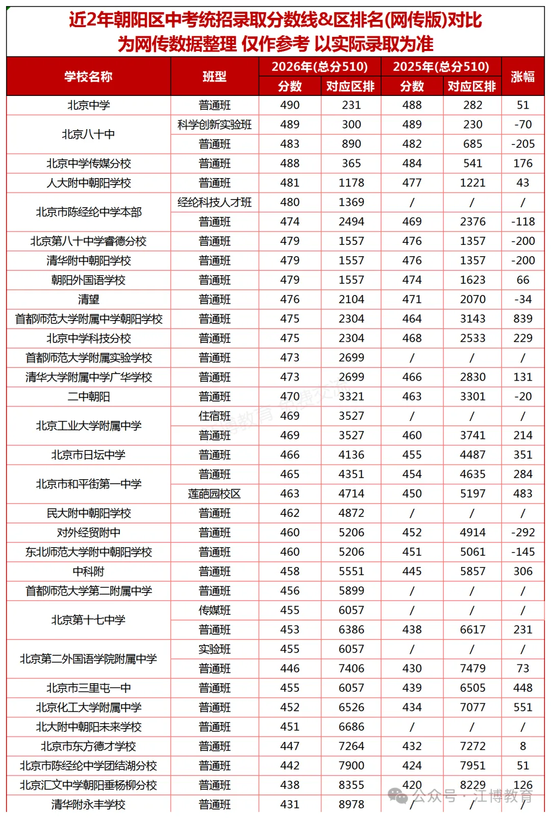 中考人数猛增近3万?2027&2028北京中考分析及近两年录取分数线参考-第13张图片-四季读书网 中考人数猛增近3万?2027&2028北京中考分析及近两年录取分数线参考-第13张图片-四季读书网