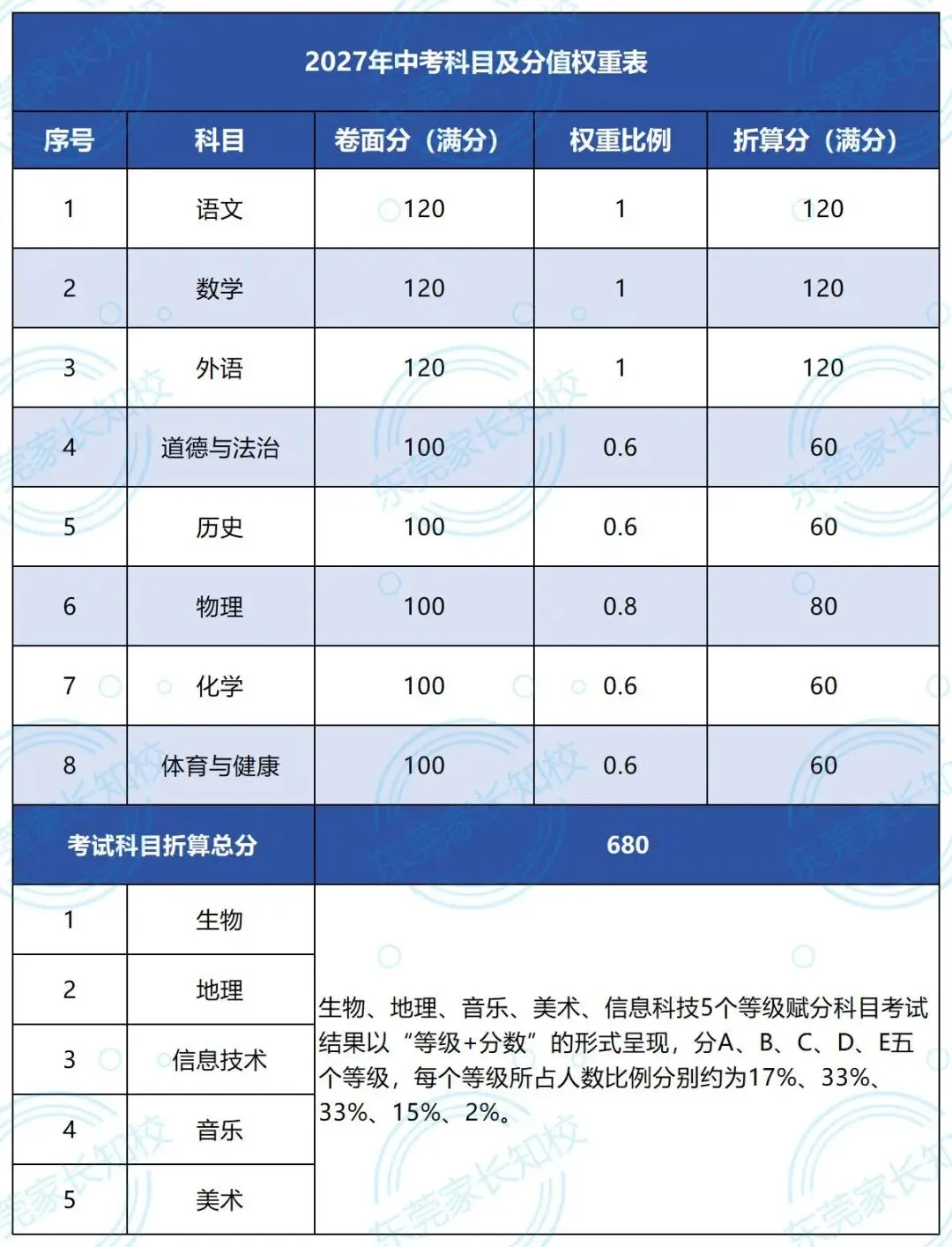 重点关注!2027 东莞新中考迎来重大调整,变化抢先知!初三家长务必读懂影响-第3张图片-四季读书网 重点关注!2027 东莞新中考迎来重大调整,变化抢先知!初三家长务必读懂影响-第3张图片-四季读书网