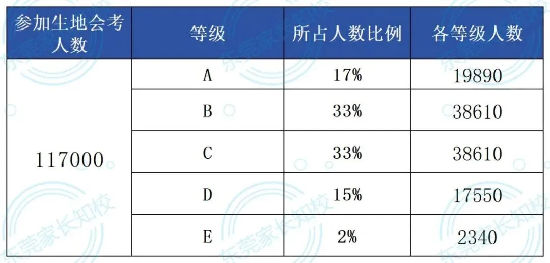 重点关注!2027 东莞新中考迎来重大调整,变化抢先知!初三家长务必读懂影响-第5张图片-四季读书网 重点关注!2027 东莞新中考迎来重大调整,变化抢先知!初三家长务必读懂影响-第5张图片-四季读书网