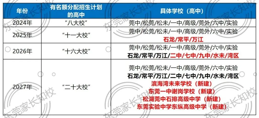 重点关注!2027 东莞新中考迎来重大调整,变化抢先知!初三家长务必读懂影响-第6张图片-四季读书网 重点关注!2027 东莞新中考迎来重大调整,变化抢先知!初三家长务必读懂影响-第6张图片-四季读书网