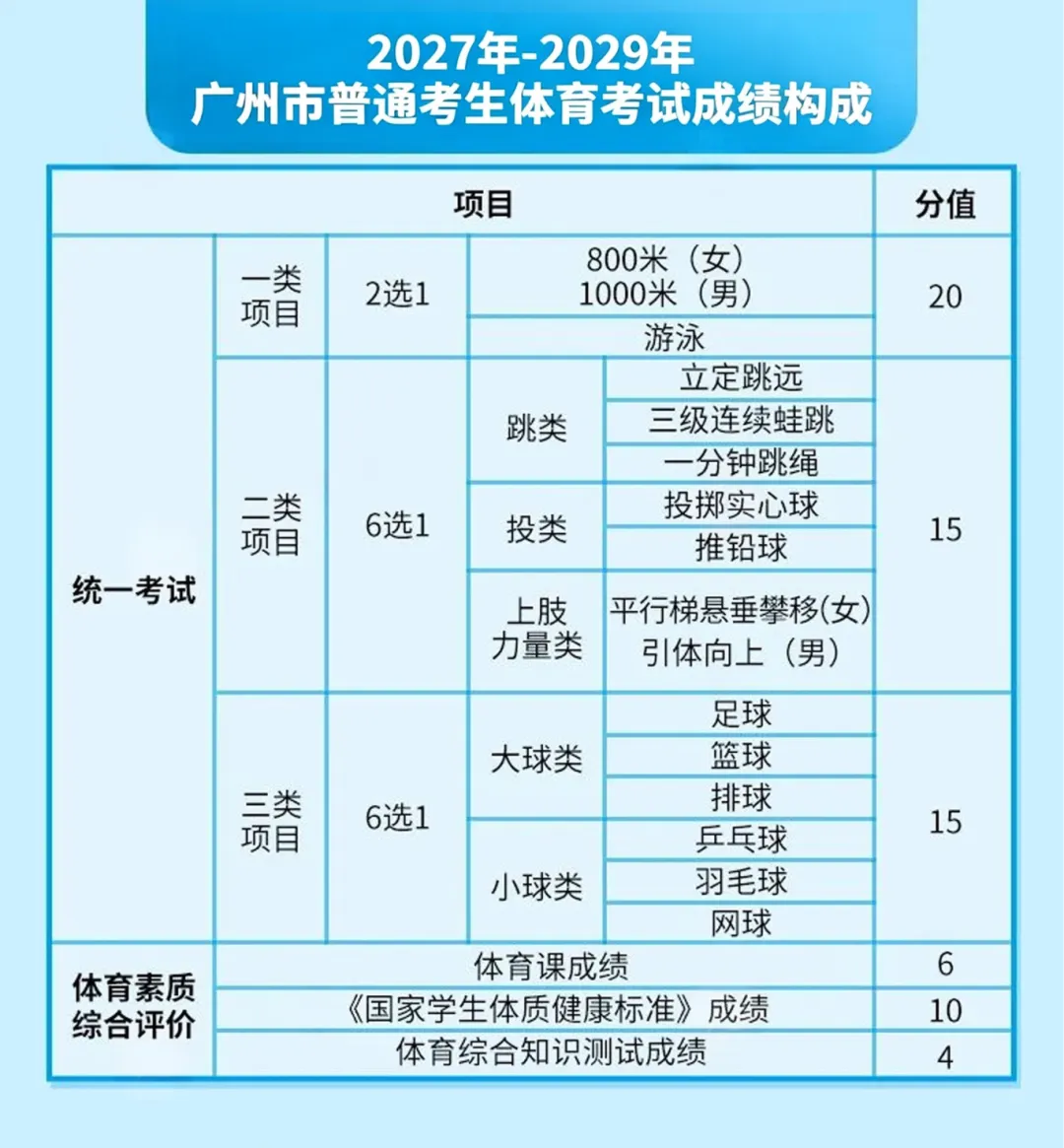 广州新中考|体育＂三降一增＂,附考试标准示范视频-第2张图片-四季读书网