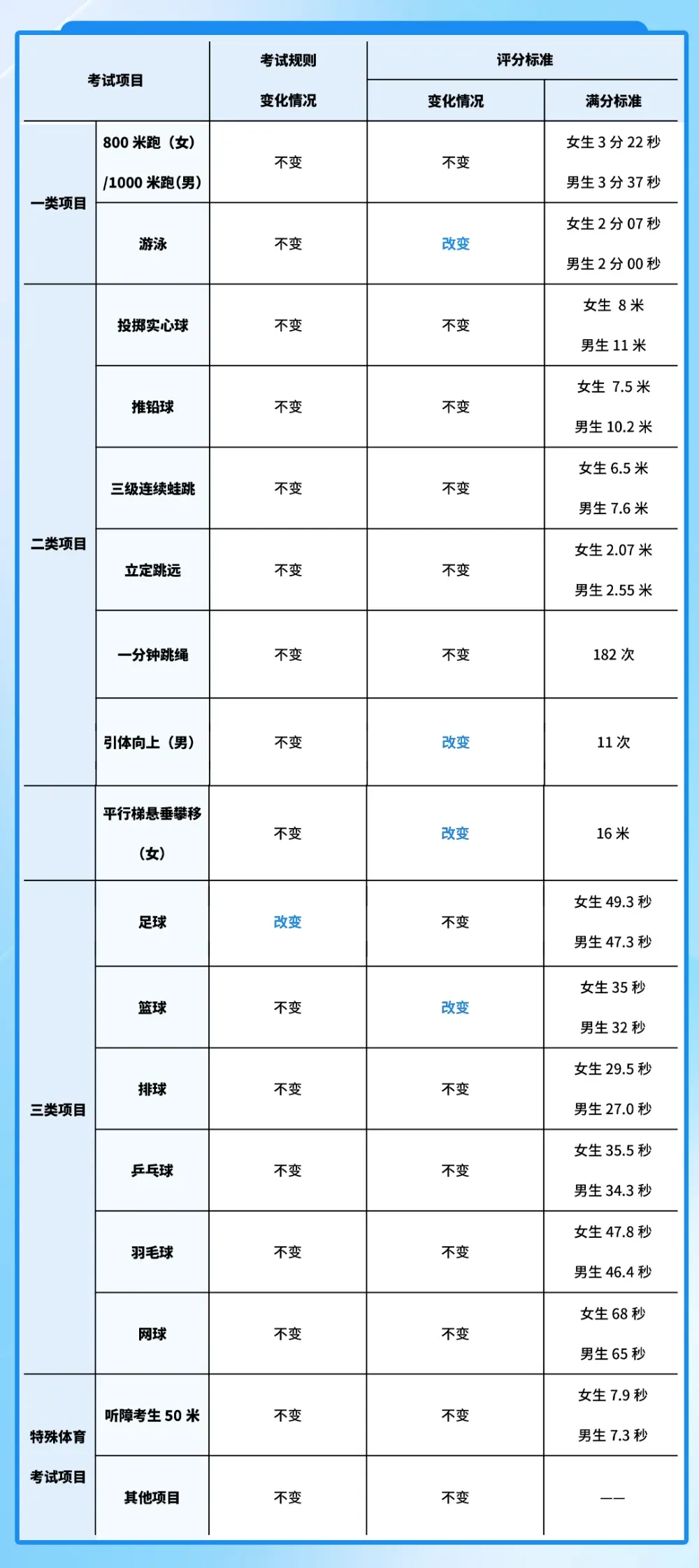 广州新中考|体育＂三降一增＂,附考试标准示范视频-第3张图片-四季读书网