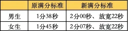 广州新中考|体育＂三降一增＂,附考试标准示范视频-第4张图片-四季读书网