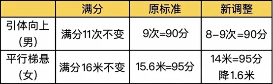 广州新中考|体育＂三降一增＂,附考试标准示范视频-第5张图片-四季读书网