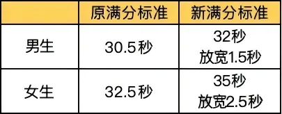 广州新中考|体育＂三降一增＂,附考试标准示范视频-第6张图片-四季读书网