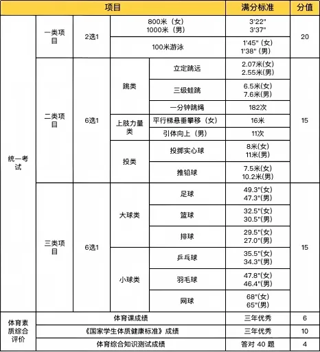 广州新中考|体育＂三降一增＂,附考试标准示范视频-第7张图片-四季读书网