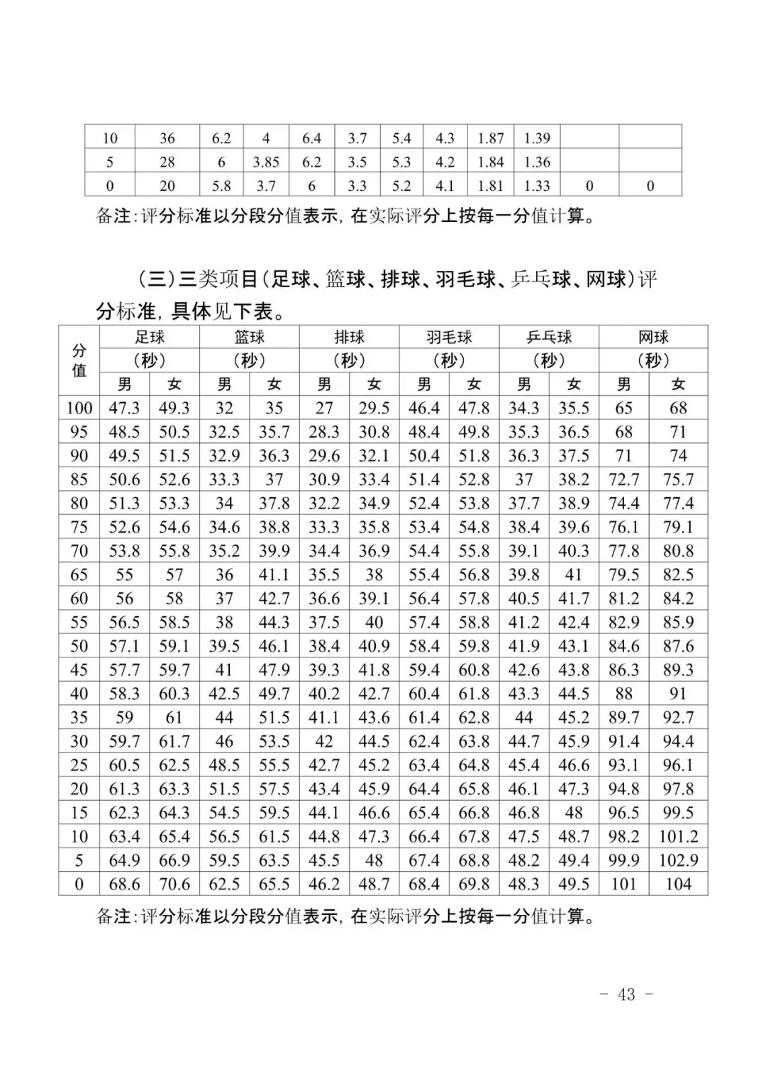 广州新中考|体育＂三降一增＂,附考试标准示范视频-第51张图片-四季读书网