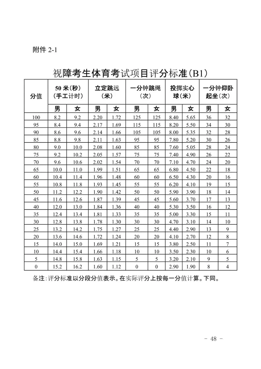 广州新中考|体育＂三降一增＂,附考试标准示范视频-第56张图片-四季读书网