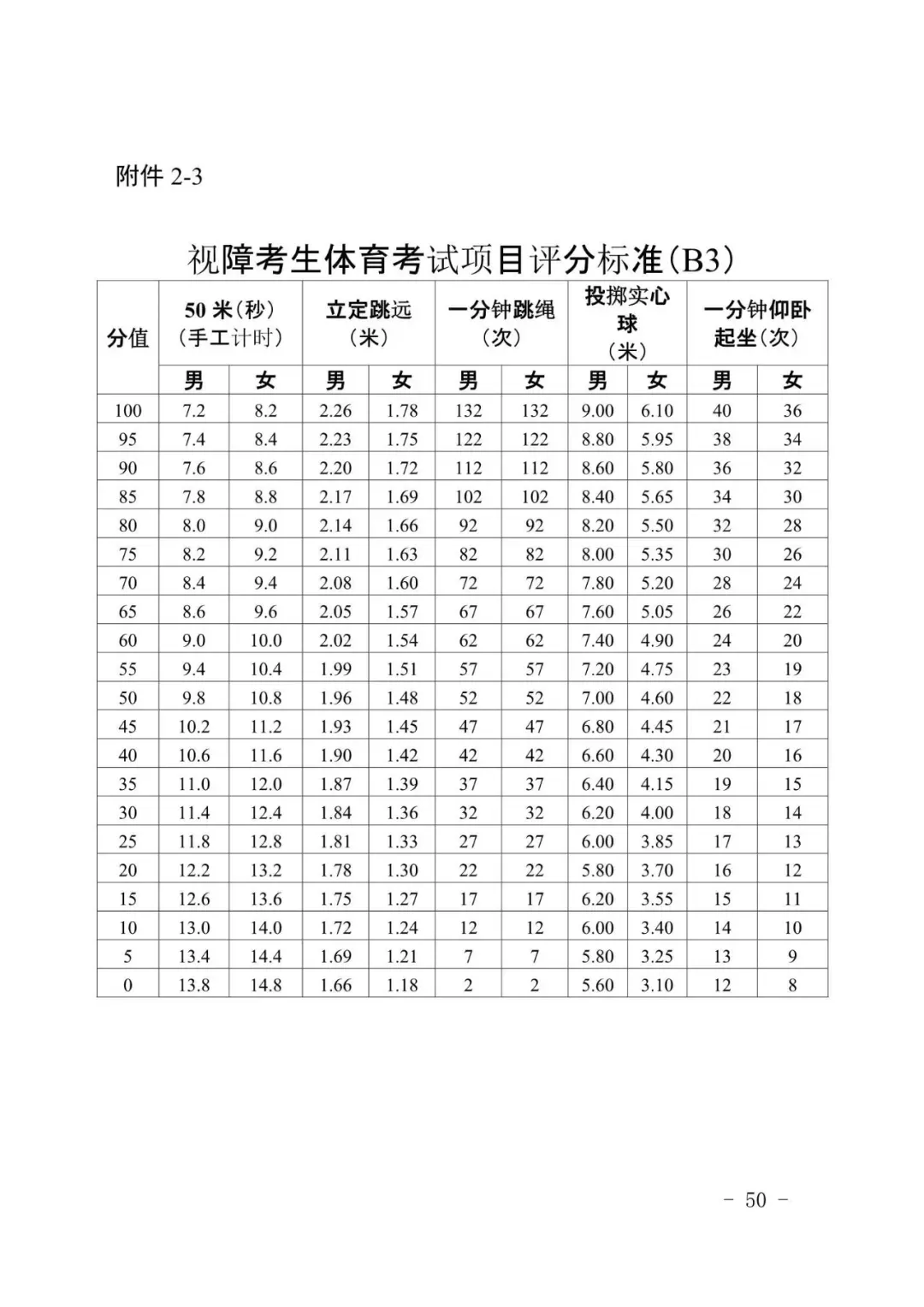 广州新中考|体育＂三降一增＂,附考试标准示范视频-第58张图片-四季读书网