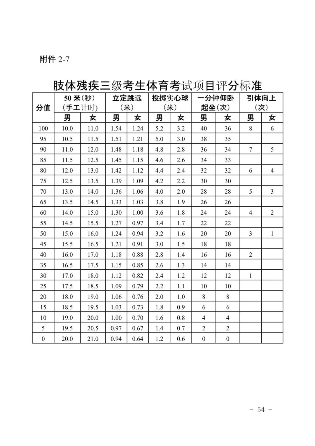 广州新中考|体育＂三降一增＂,附考试标准示范视频-第62张图片-四季读书网