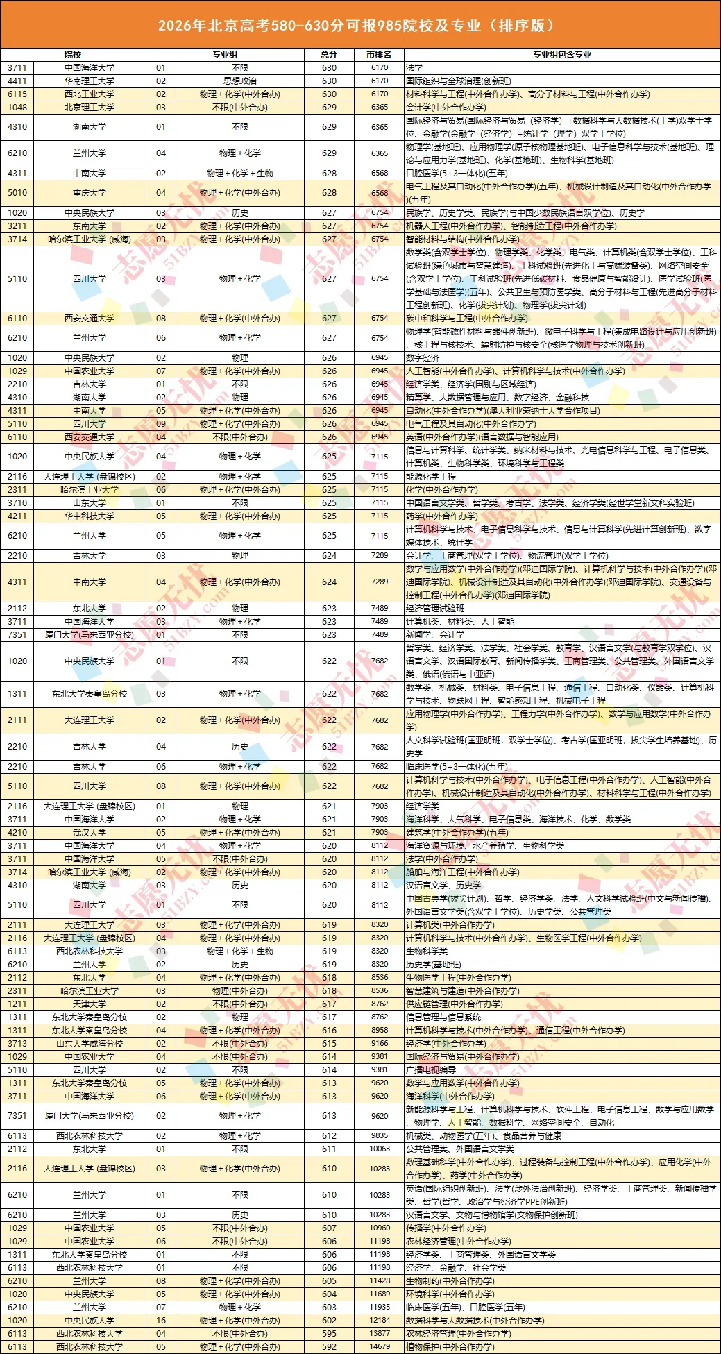 院校选择跨度大!北京高考成绩在580-630分,能报考哪些院校和专业?-第6张图片-四季读书网