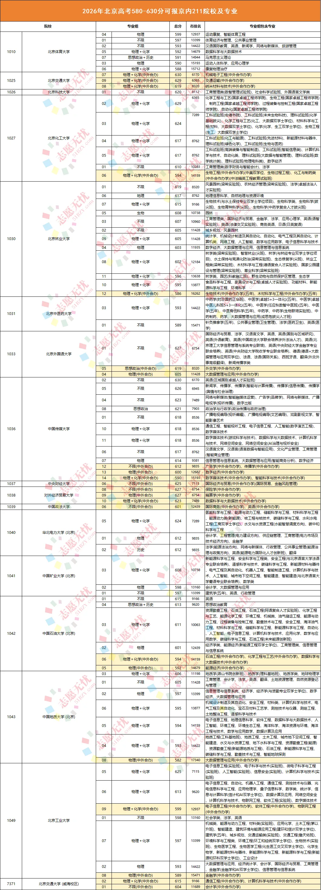 院校选择跨度大!北京高考成绩在580-630分,能报考哪些院校和专业?-第8张图片-四季读书网