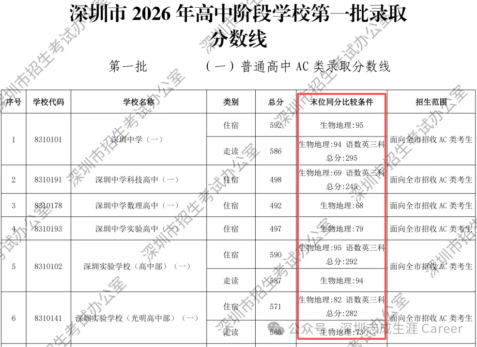 初二生地会考即将公布成绩!影响中考投档及同分比较录取-第5张图片-四季读书网 初二生地会考即将公布成绩!影响中考投档及同分比较录取-第5张图片-四季读书网