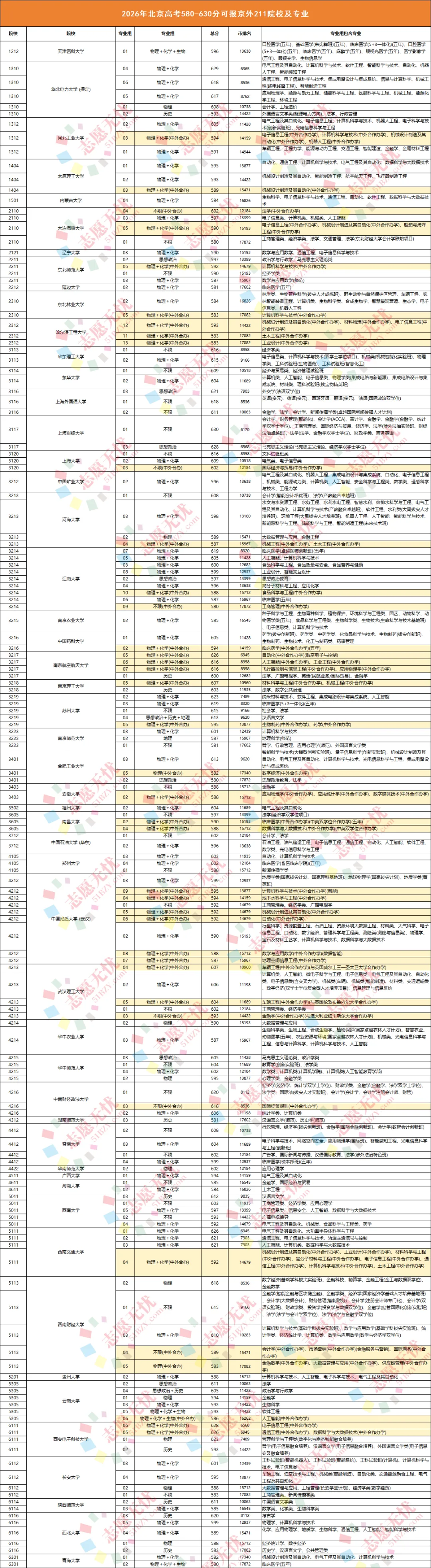 院校选择跨度大!北京高考成绩在580-630分,能报考哪些院校和专业?-第9张图片-四季读书网