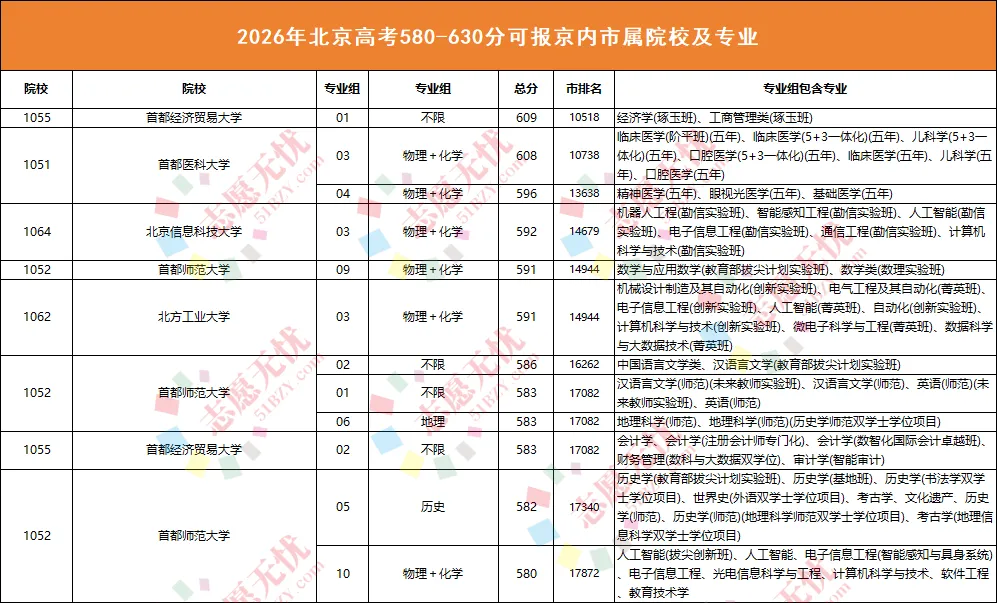院校选择跨度大!北京高考成绩在580-630分,能报考哪些院校和专业?-第10张图片-四季读书网