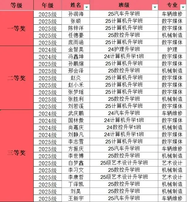 中考不拔尖,还能上大学吗?四方升学部这场表彰,给家长和孩子一个答案-第16张图片-四季读书网 中考不拔尖,还能上大学吗?四方升学部这场表彰,给家长和孩子一个答案-第16张图片-四季读书网