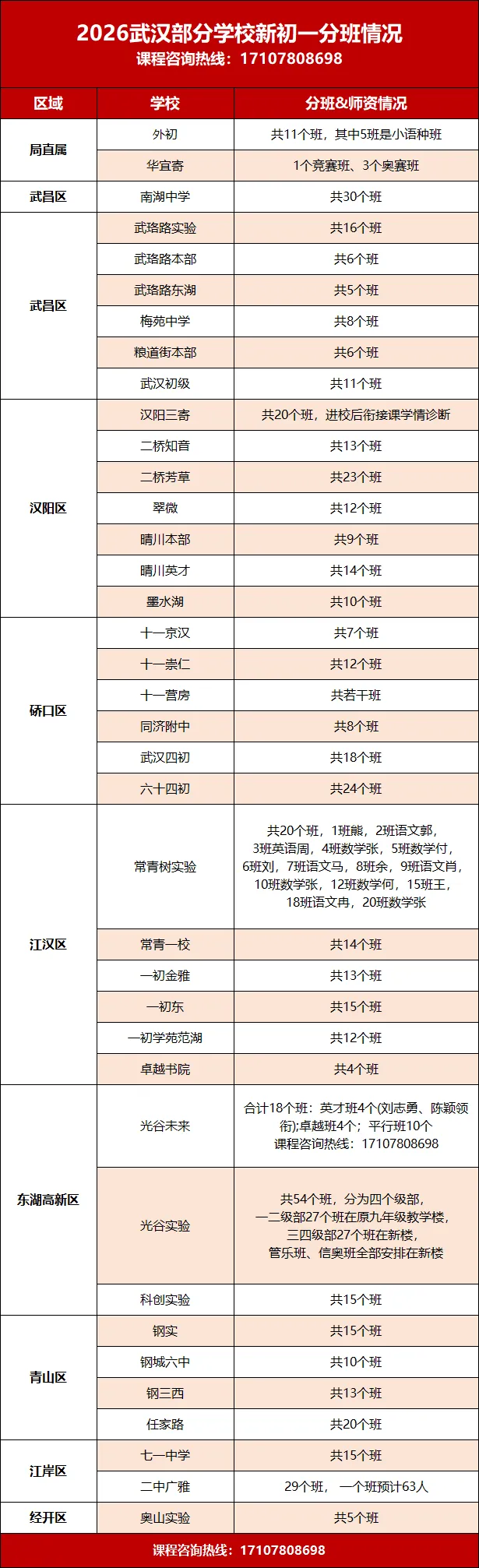 六年级开学=小升初开局!2026武汉中考各校成绩、新初一分班、9-10月规划全汇总!-第3张图片-四季读书网 六年级开学=小升初开局!2026武汉中考各校成绩、新初一分班、9-10月规划全汇总!-第3张图片-四季读书网