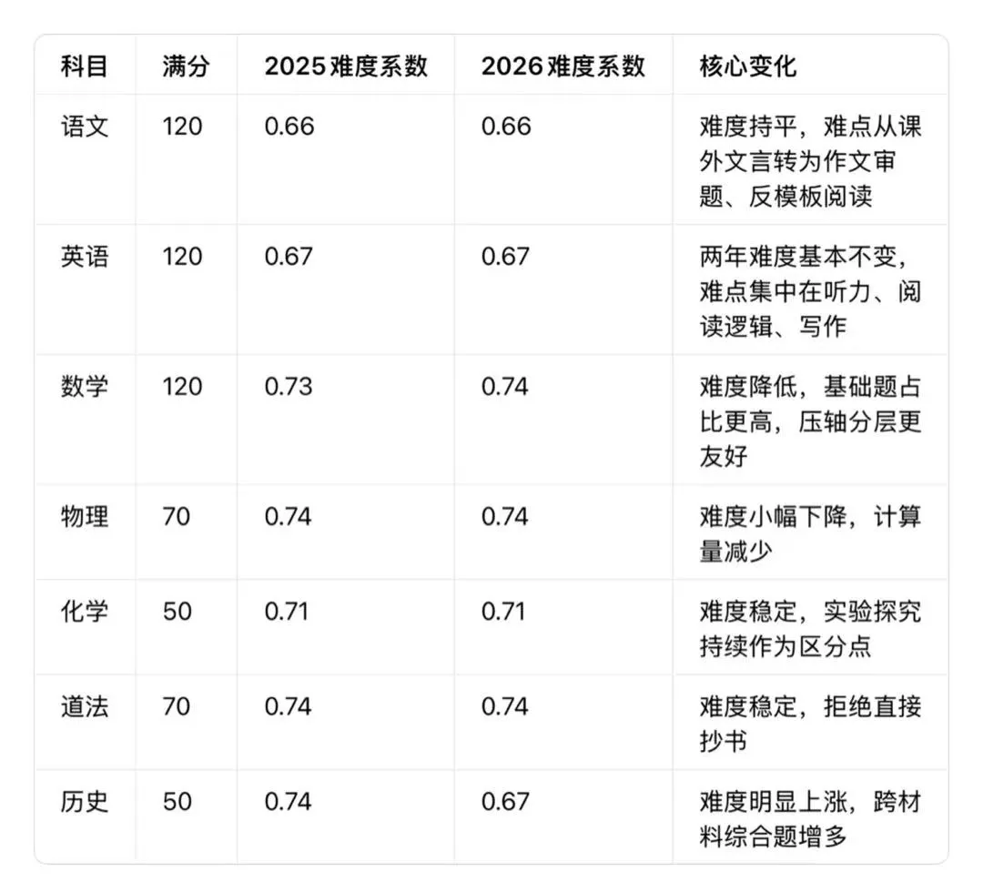 25、26年郑州中考各科难度对比分析!27届考生家长必看-第1张图片-四季读书网 25、26年郑州中考各科难度对比分析!27届考生家长必看-第1张图片-四季读书网