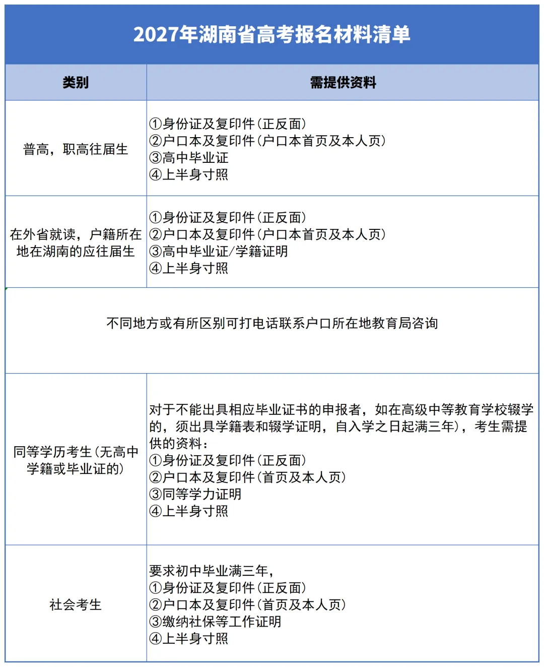 2027年湖南高考报名材料一览表-第2张图片-四季读书网 2027年湖南高考报名材料一览表-第2张图片-四季读书网