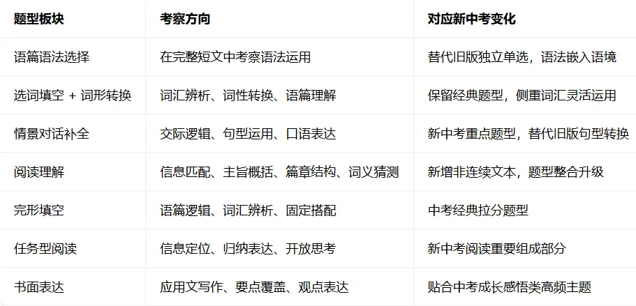 免费领!2027 届上海初三|英语第一次月考模拟卷,新题型适配版-第5张图片-四季读书网