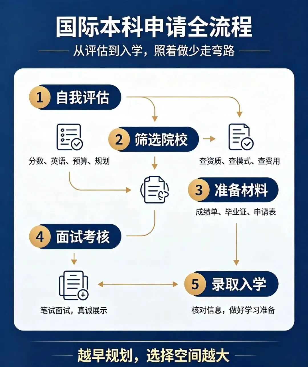高考后想读国际本科?完整申请流程 + 时间规划,照着做少走弯路-第1张图片-四季读书网