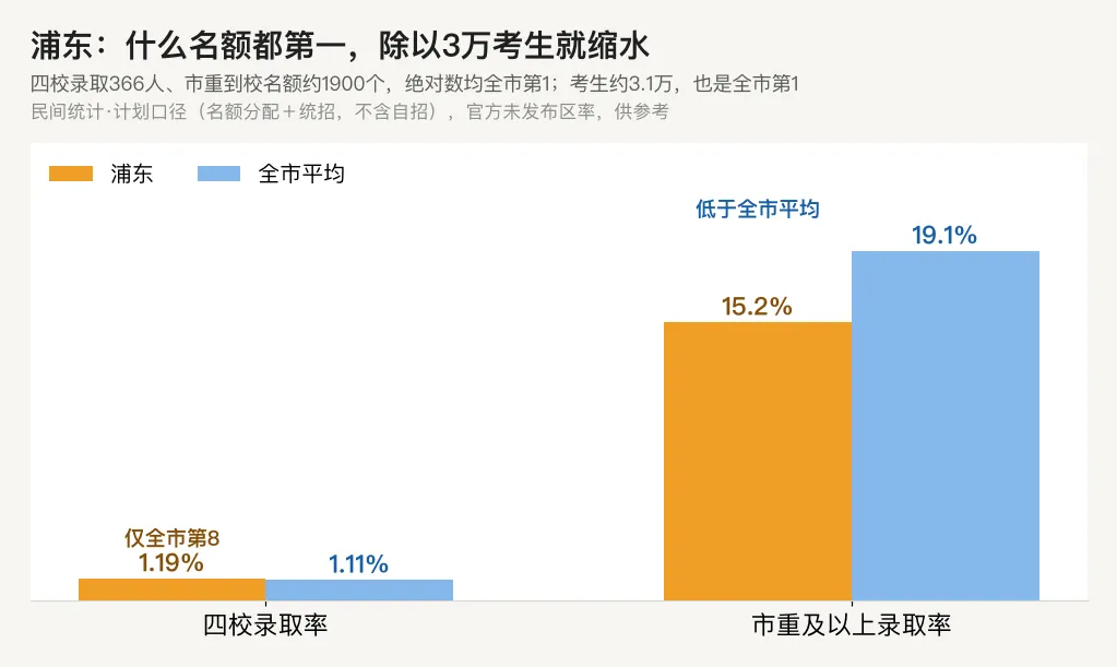 浦东初中2026梯队:名校最多,中考最难-第2张图片-四季读书网 浦东初中2026梯队:名校最多,中考最难-第2张图片-四季读书网