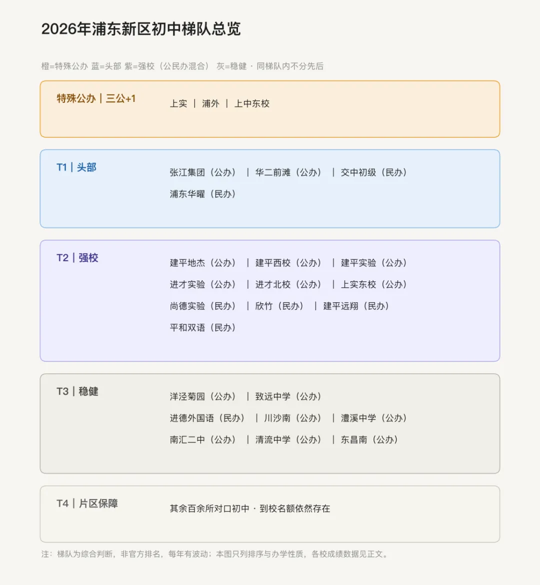 浦东初中2026梯队:名校最多,中考最难-第3张图片-四季读书网 浦东初中2026梯队:名校最多,中考最难-第3张图片-四季读书网
